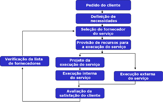 Pirâmide de manutenção por meio da melhoria contínua.